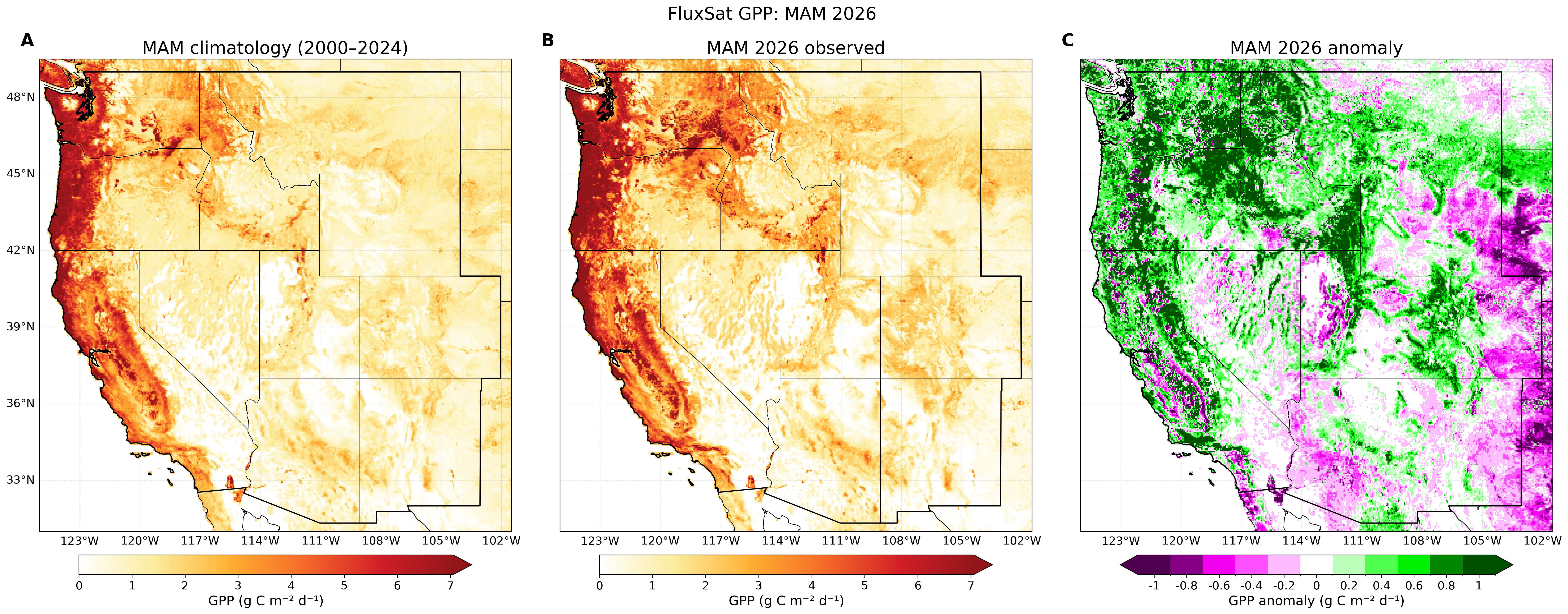 Three-panel map of FluxSat gross primary production (GPP) over the Western U.S. for March–May: 2000–2024 climatology, 2026 observed, and 2026 anomaly