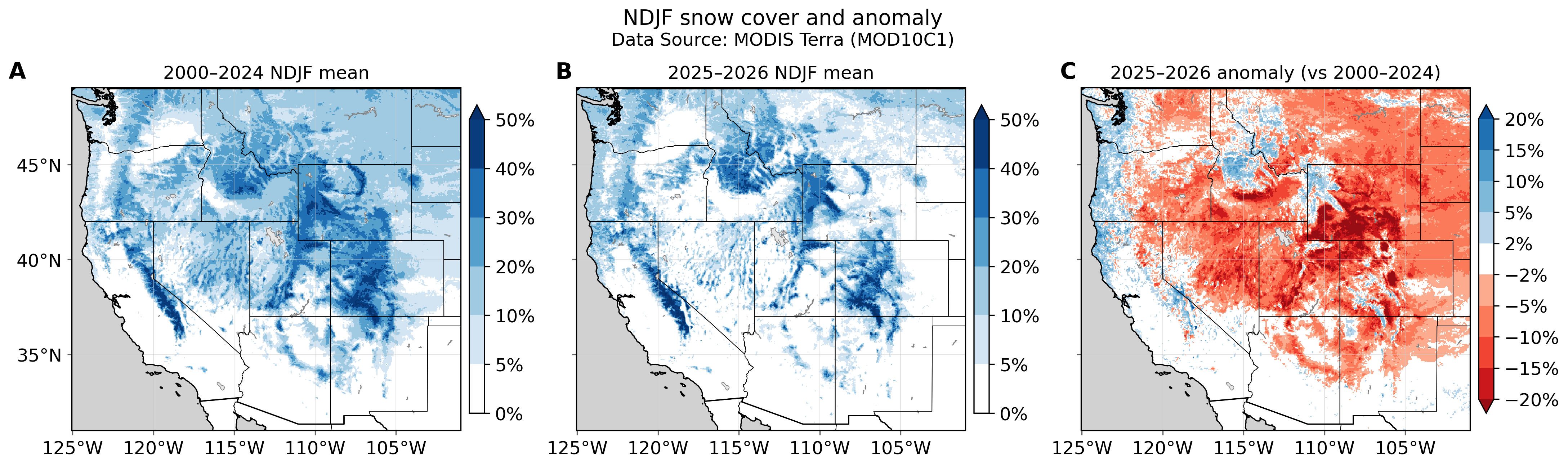 Three-panel map of NDJF snow cover: 2000–2024 mean, 2025–2026 mean, and 2025–2026 anomaly across the Western U.S., from MODIS Terra