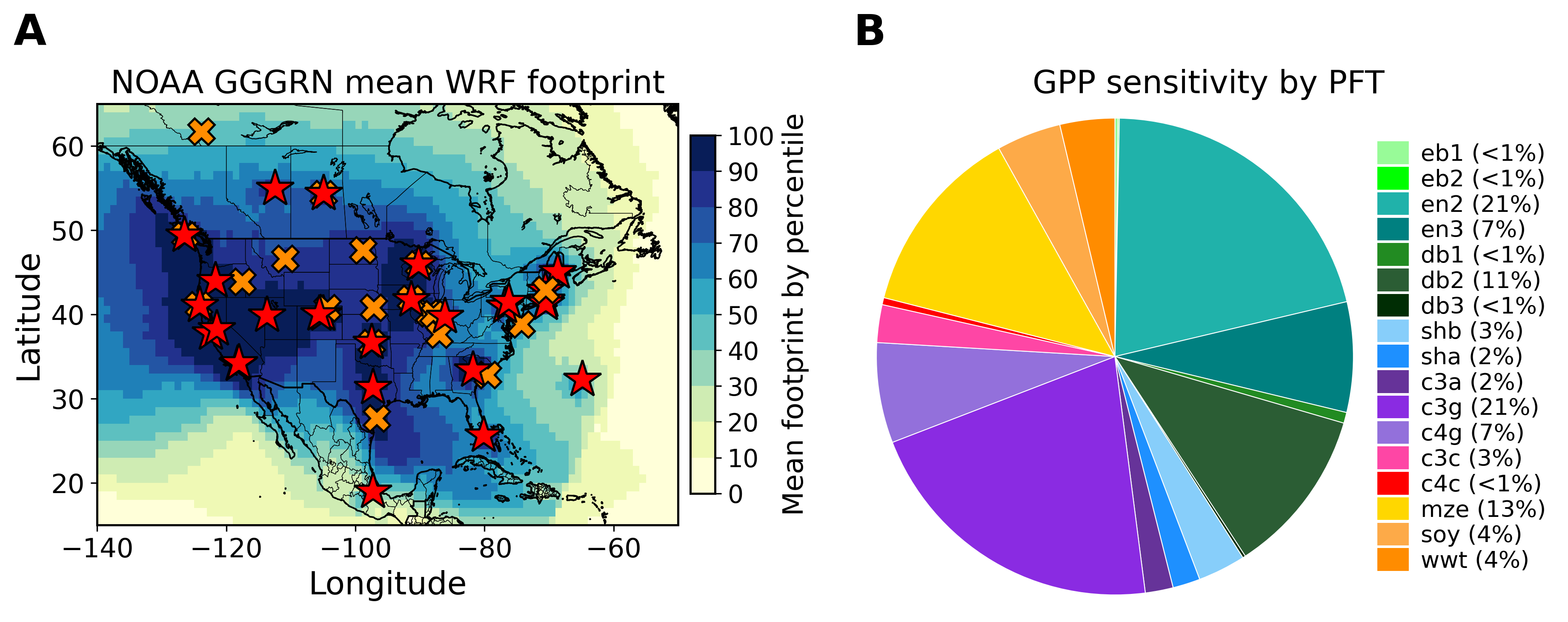 Map of NOAA GGGRN atmospheric measurement network mean WRF footprint sensitivity across North America, alongside a pie chart of GPP sensitivity by plant functional type